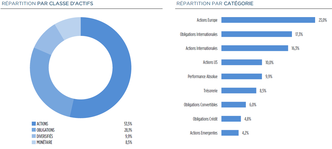repartition DNCA