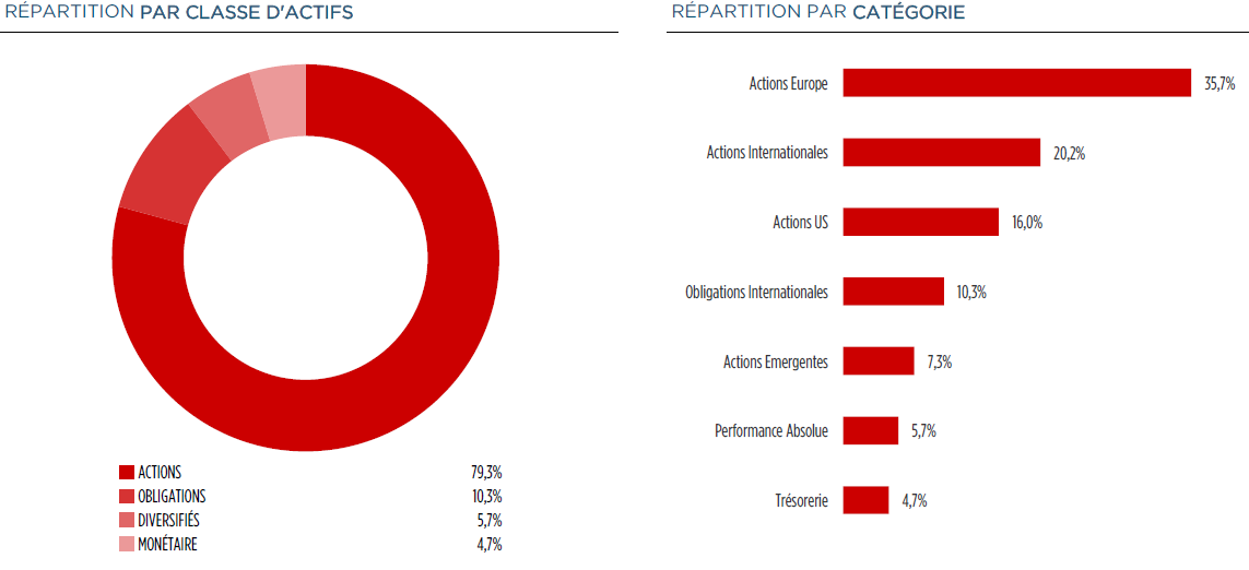 repartition dynamique DNCA