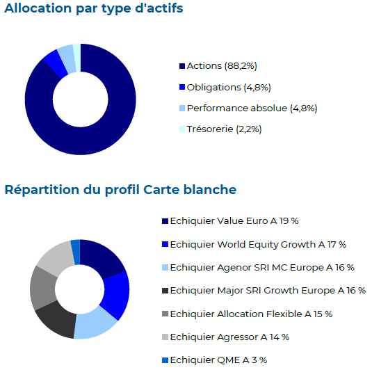 repartition carte blanche