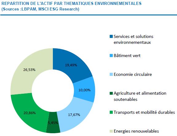 Les Meilleurs Fonds Verts Labellises Isr Ou Greefin Chez Placement Direct Fr Placement Direct Fr