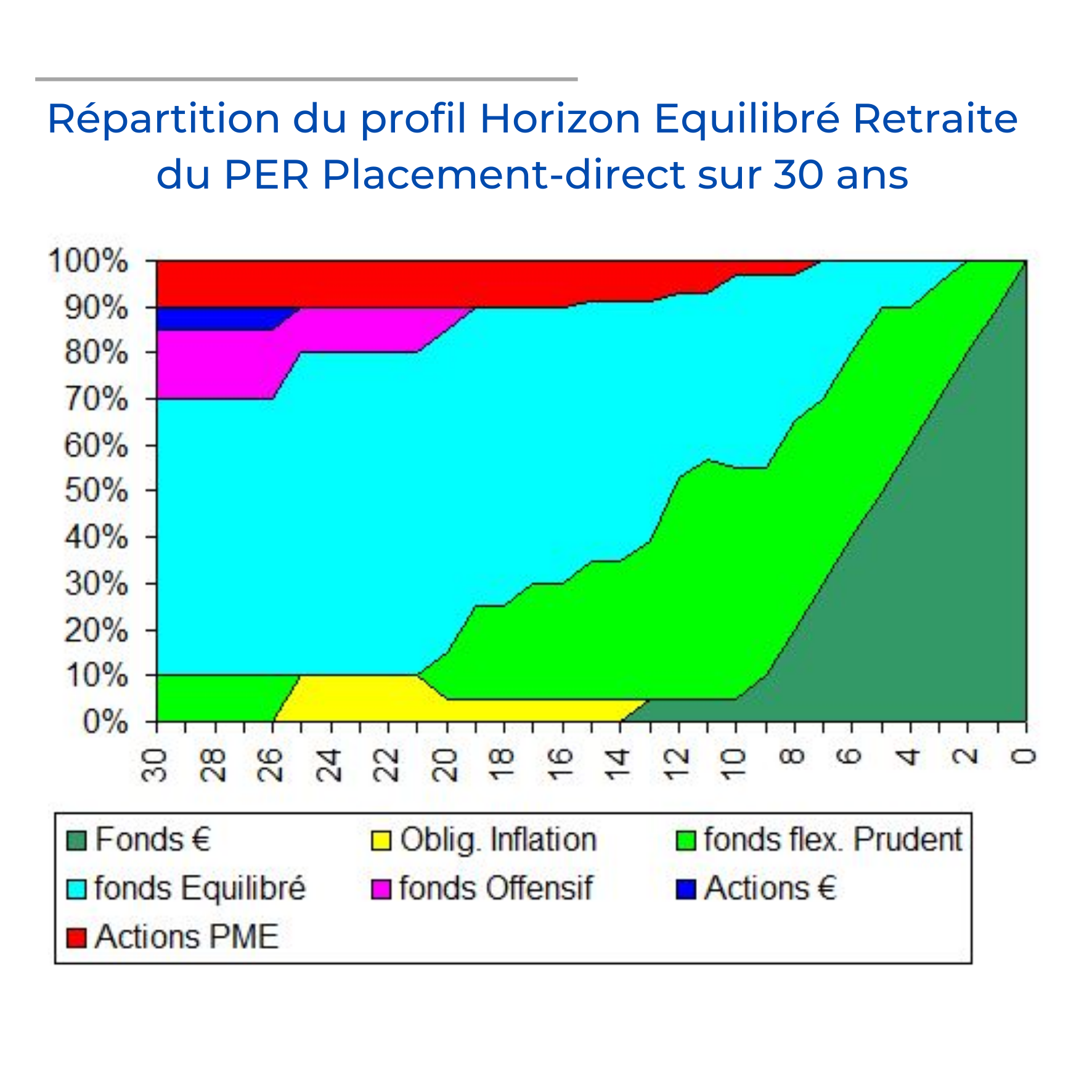 PER equilibre Placement direct